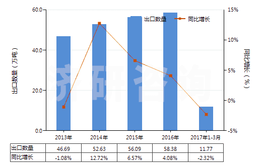 2013-2017年3月中國食品級磷酸(食品級磷酸的具體技術指標參考GB3149-2004)(HS28092011)出口量及增速統(tǒng)計